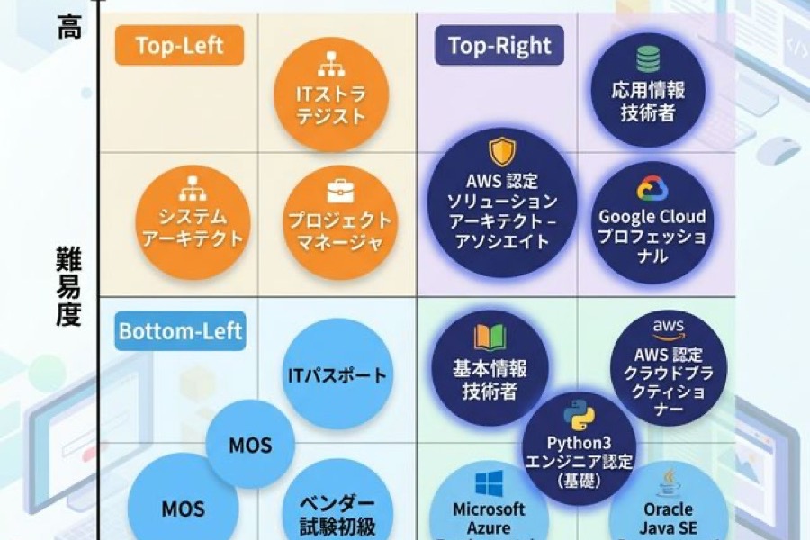 キャリア別の資格マトリックス